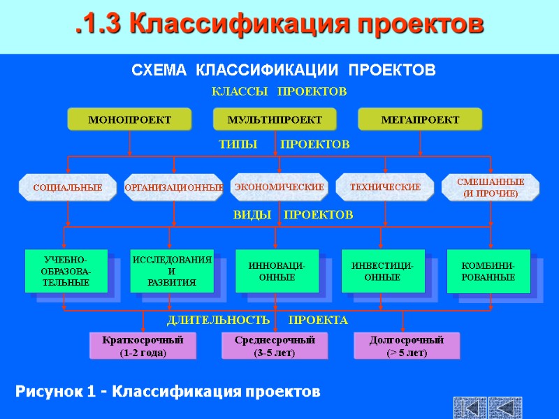 СХЕМА  КЛАССИФИКАЦИИ  ПРОЕКТОВ .1.3 Классификация проектов Рисунок 1 - Классификация проектов